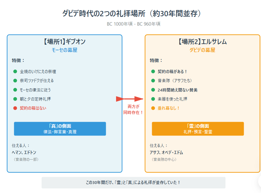 ダビデ自体の二つの礼拝場所